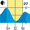 Tide chart for Oakland Pier, San Francisco Bay, California on 2023/02/27