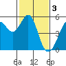 Tide chart for Oakland Pier, San Francisco Bay, California on 2023/02/3