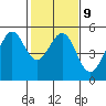 Tide chart for Oakland Pier, San Francisco Bay, California on 2023/02/9