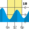 Tide chart for Oakland Pier, California on 2023/03/10