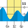 Tide chart for Oakland Pier, California on 2023/03/11