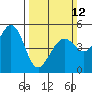Tide chart for Oakland Pier, California on 2023/03/12