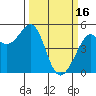 Tide chart for Oakland Pier, California on 2023/03/16