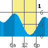 Tide chart for Oakland Pier, California on 2023/03/1
