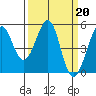 Tide chart for Oakland Pier, California on 2023/03/20