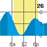 Tide chart for Oakland Pier, California on 2023/03/26