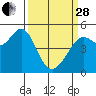 Tide chart for Oakland Pier, California on 2023/03/28