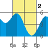 Tide chart for Oakland Pier, California on 2023/03/2