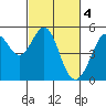 Tide chart for Oakland Pier, California on 2023/03/4