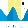 Tide chart for Oakland Pier, California on 2023/03/6