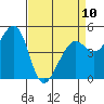 Tide chart for Oakland Pier, San Francisco Bay, California on 2023/04/10