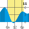 Tide chart for Oakland Pier, San Francisco Bay, California on 2023/04/11