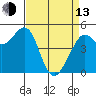 Tide chart for Oakland Pier, San Francisco Bay, California on 2023/04/13