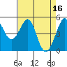 Tide chart for Oakland Pier, San Francisco Bay, California on 2023/04/16