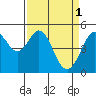 Tide chart for Oakland Pier, San Francisco Bay, California on 2023/04/1