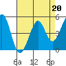 Tide chart for Oakland Pier, San Francisco Bay, California on 2023/04/20