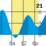 Tide chart for Oakland Pier, San Francisco Bay, California on 2023/04/21