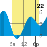Tide chart for Oakland Pier, San Francisco Bay, California on 2023/04/22