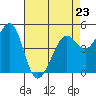 Tide chart for Oakland Pier, San Francisco Bay, California on 2023/04/23