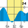 Tide chart for Oakland Pier, San Francisco Bay, California on 2023/04/24