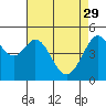Tide chart for Oakland Pier, San Francisco Bay, California on 2023/04/29