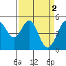 Tide chart for Oakland Pier, San Francisco Bay, California on 2023/04/2