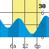 Tide chart for Oakland Pier, San Francisco Bay, California on 2023/04/30