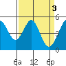 Tide chart for Oakland Pier, San Francisco Bay, California on 2023/04/3