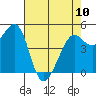 Tide chart for Oakland Pier, San Francisco Bay, California on 2023/05/10