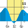 Tide chart for Oakland Pier, San Francisco Bay, California on 2023/05/11