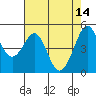 Tide chart for Oakland Pier, San Francisco Bay, California on 2023/05/14