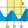 Tide chart for Oakland Pier, San Francisco Bay, California on 2023/05/1