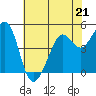 Tide chart for Oakland Pier, San Francisco Bay, California on 2023/05/21