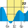 Tide chart for Oakland Pier, San Francisco Bay, California on 2023/05/22