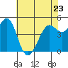 Tide chart for Oakland Pier, San Francisco Bay, California on 2023/05/23