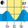Tide chart for Oakland Pier, San Francisco Bay, California on 2023/05/27