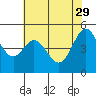 Tide chart for Oakland Pier, San Francisco Bay, California on 2023/05/29