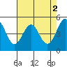 Tide chart for Oakland Pier, San Francisco Bay, California on 2023/05/2