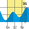 Tide chart for Oakland Pier, San Francisco Bay, California on 2023/05/31