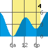 Tide chart for Oakland Pier, San Francisco Bay, California on 2023/05/4