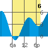Tide chart for Oakland Pier, San Francisco Bay, California on 2023/05/6