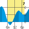 Tide chart for Oakland Pier, San Francisco Bay, California on 2023/05/7