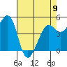 Tide chart for Oakland Pier, San Francisco Bay, California on 2023/05/9