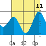 Tide chart for Oakland Pier, San Francisco Bay, California on 2023/06/11