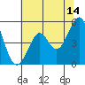 Tide chart for Oakland Pier, San Francisco Bay, California on 2023/06/14