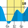 Tide chart for Oakland Pier, San Francisco Bay, California on 2023/06/18