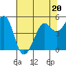 Tide chart for Oakland Pier, San Francisco Bay, California on 2023/06/20