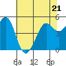 Tide chart for Oakland Pier, San Francisco Bay, California on 2023/06/21