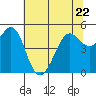 Tide chart for Oakland Pier, San Francisco Bay, California on 2023/06/22