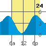 Tide chart for Oakland Pier, San Francisco Bay, California on 2023/06/24